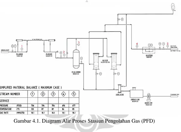Gambar 4.1. Diagram Alir Proses Stasiun Pengolahan Gas (PFD) 