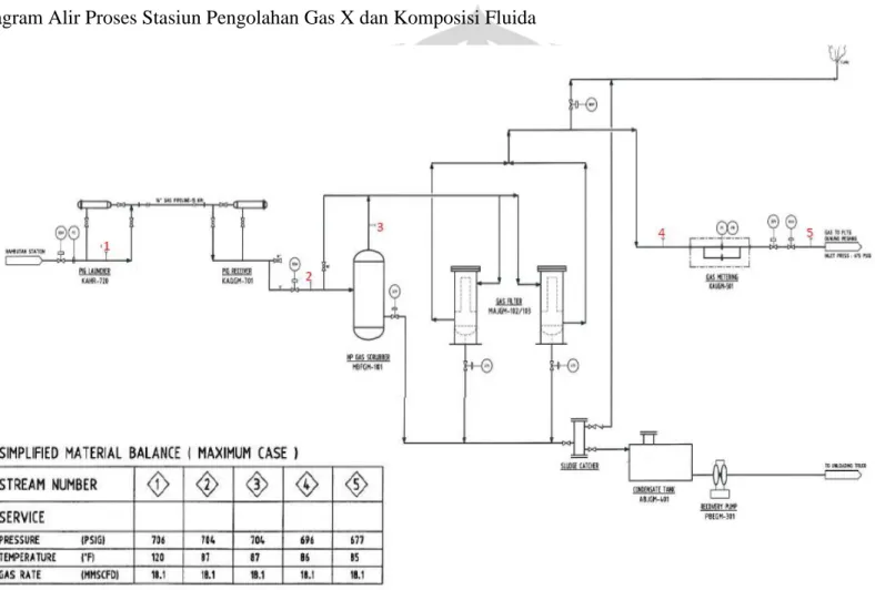 Gambar 4.2. Diagram Alir Proses Stasiun Pengolahan Gas X 