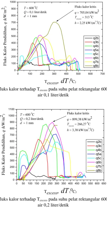 Gambar 11. Kurva fluks kalor terhadap T excess  pada suhu pelat rektangular 600 ºC dan debit aliran  air 0,1 liter/detik   0 50 100 150 200 250 300 350 400 450 500 550 600 650010020030040050060070080090010001100