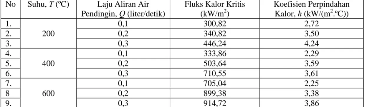Tabel 1. Hasil pengolahan data analisa fluks kalor kritis pada suhu 200 ºC, 400 ºC, dan 600 ºC serta  laju aliran air pendingin 0,1 liter/detik, 0,2 liter/detik, dan 0,3 liter/detik