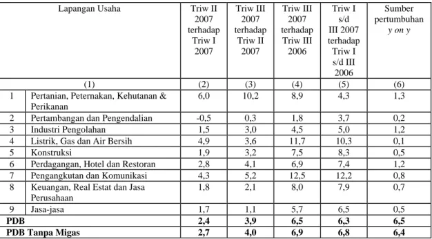 Tabel 1. Laju Pertumbuhan PDB Indonesia Menurut Lapangan Usaha (Persentase) 