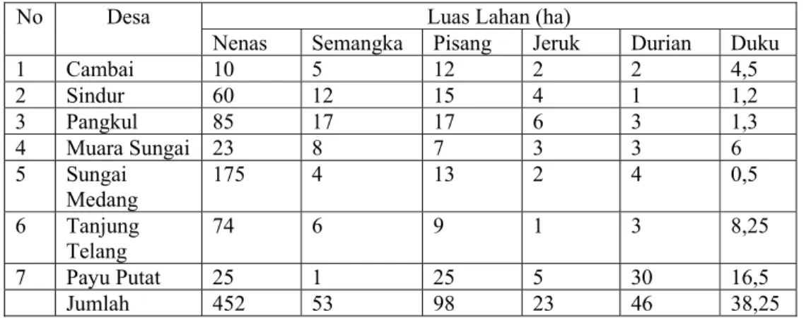 Tabel 8. Luas Lahan Buah-buahan di Kecamatan Cambai 