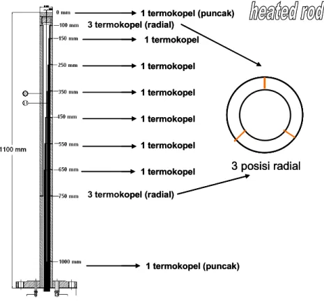 Tabel 1. Konfigurasi ukuran batang pemanas berdasarkan ukuran celahnya Ukuran celah δ [mm] ID tabung quartz [mm] OD tabung pemanas SS304 [mm] 0,5 41 40 1,0 41 39 2,0 41 37