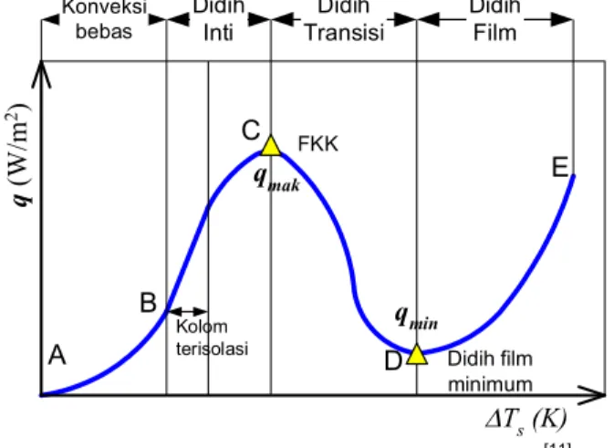 Gambar 2. Kurva pendidihan pada didih kolam  [11]