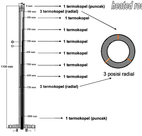 Gambar 4. Posisi 14 termokopel pada batang pemanas 
