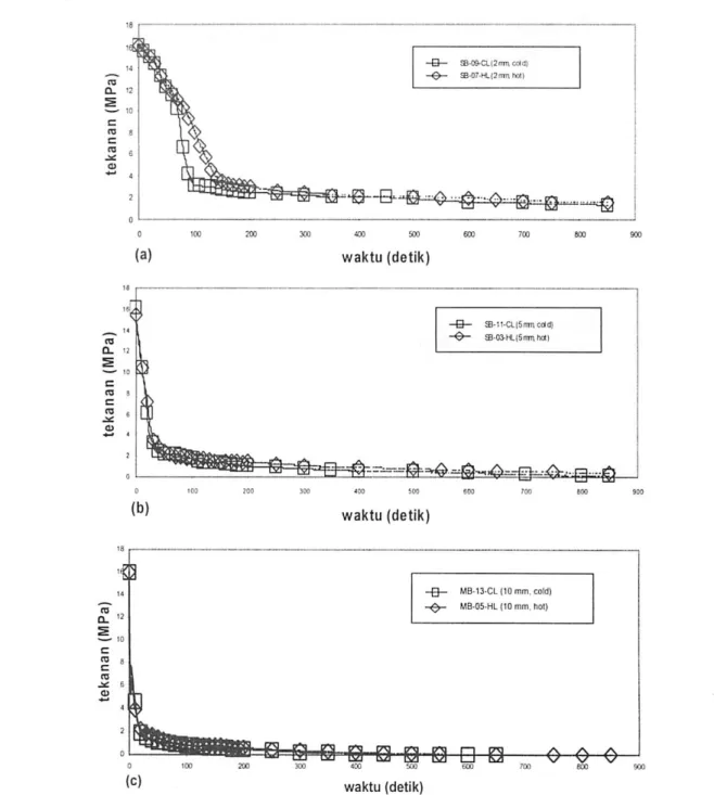 Gambar 8. Perbandingan perubahan tekanan akibat bocor di lux-leg dan cold-leg untuk tiga ukuran kebocoran