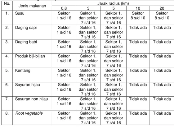 Tabel 5. Food banning untuk tapak Pesisir Banten 