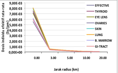 Gambar 12. Dosis individu rata-rata (Mean individual dose)   tapak Semenanjung Muria 