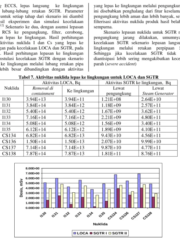 Tabel 7. Aktivitas nuklida lepas ke lingkungan untuk LOCA dan SGTR 