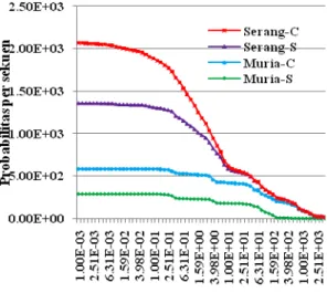 Gambar 5. Complementary cumulative distribution  frequency (Ccdfs) rerata dosis individu efektif jangka 