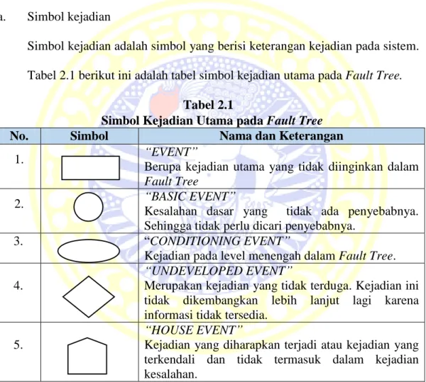 Tabel 2.1 berikut ini adalah tabel simbol kejadian utama pada Fault Tree. 