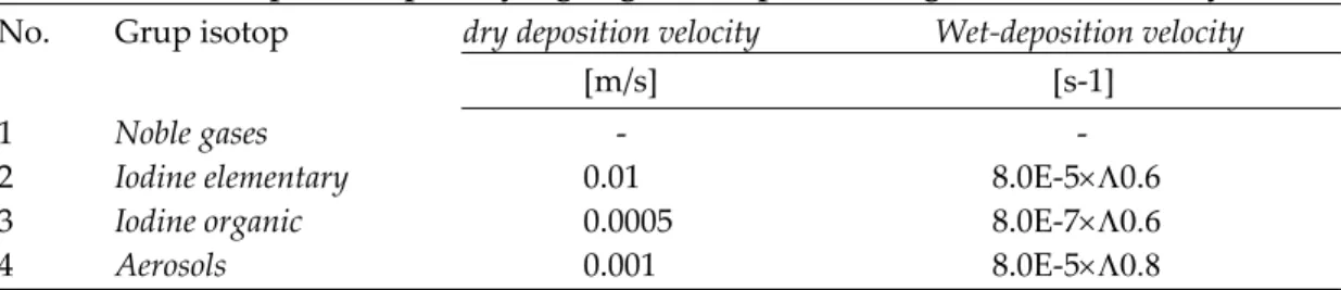 Tabel 1.  Kecepatan Deposisi yang Digunakan pada Perangkat Lunak PC Cosyma  No.  Grup isotop                 dry deposition velocity  Wet-deposition velocity 