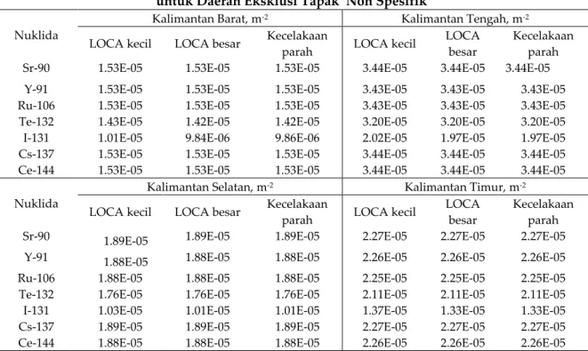 Tabel 5. Parameter Deposisi Lepasan Produk Fisi dari AP-1000   untuk Daerah Eksklusi Tapak  Non Spesifik  