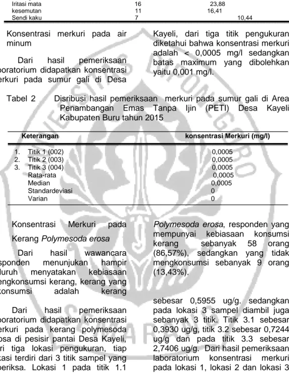 Tabel 1  Disribusi responden menurut gejala penyakit di Area Penambangan   Emas Tanpa Ijin (PETI) Desa Kayeli Kabupaten Buru tahun 2015 