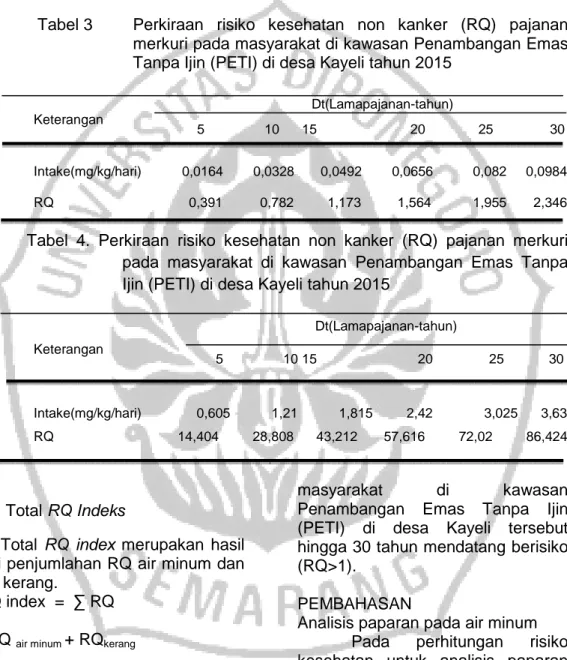 Tabel 3  Perkiraan  risiko  kesehatan  non  kanker  (RQ)  pajanan  merkuri pada masyarakat di kawasan Penambangan Emas  Tanpa Ijin (PETI) di desa Kayeli tahun 2015 