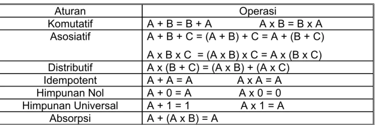 Tabel 4. Operasi Hukum Aljabar Boolean [9]