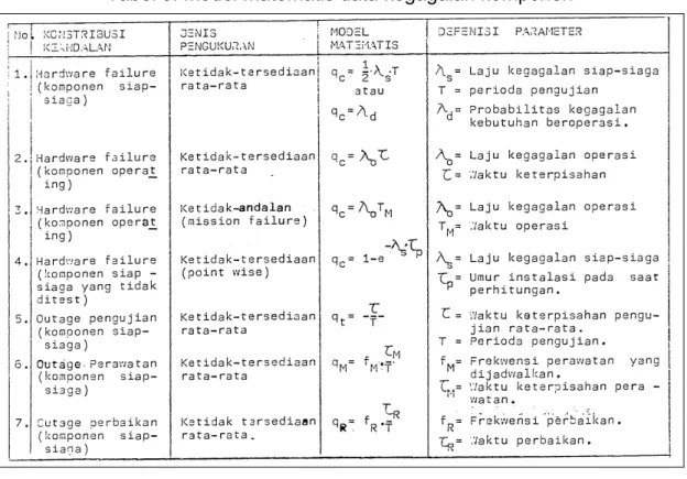 Tabel 5. Model matematis data kegagalan komponen 