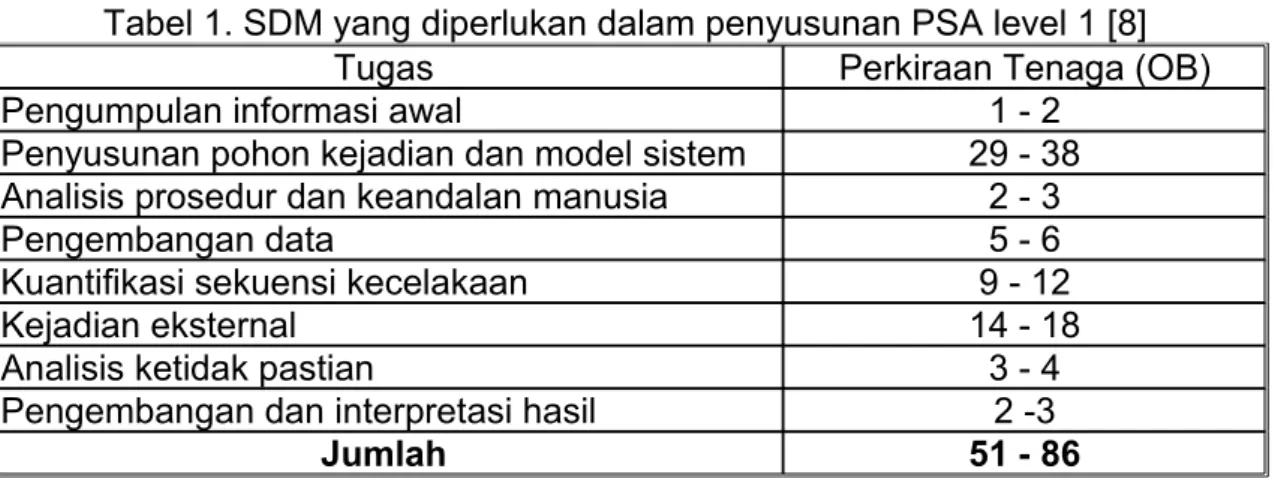 Tabel 1. SDM yang diperlukan dalam penyusunan PSA level 1 [8]