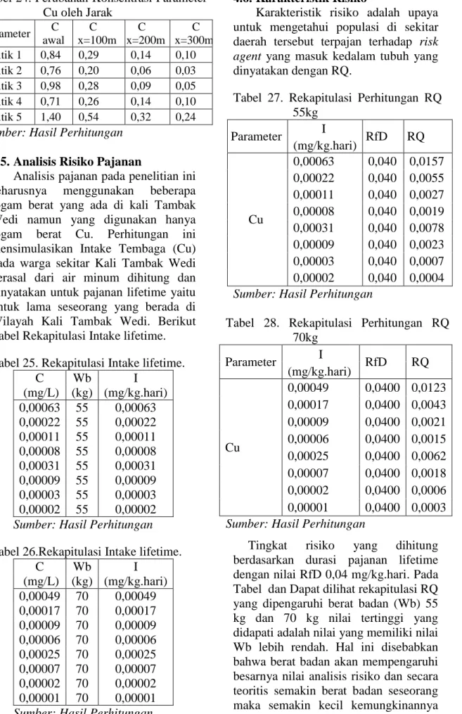 Tabel 24. Perubahan Konsentrasi Parameter  Cu oleh Jarak  Parameter      C    awal      C  x=100m       C   x=200m        C  x=300m)  Titik 1  0,84  0,29  0,14  0,10  Titik 2  0,76  0,20  0,06  0,03  Titik 3  0,98  0,28  0,09  0,05  Titik 4  0,71  0,26  0,