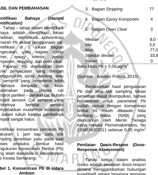 Tabel  1.  Konsentrasi  Pb  di  Udara  Ambien 