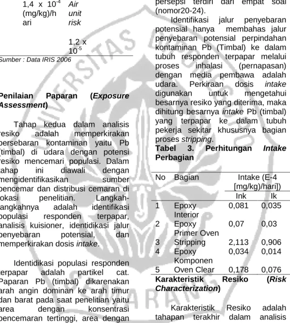 Tabel  3.  Perhitungan  Intake  Perbagian 