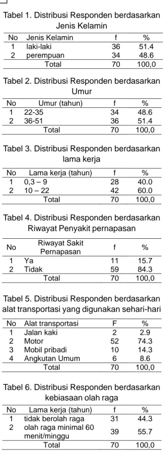 Tabel 4. Distribusi Responden berdasarkan Riwayat Penyakit pernapasan Tabel 3. Distribusi Responden berdasarkan