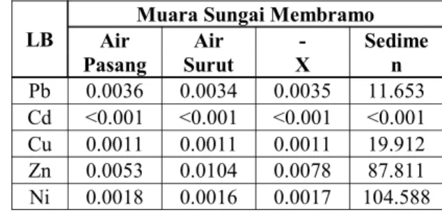 Tabel 2.  Kadar Rerata Logam Berat Pb, Cd, Cu, Zn  dan  Ni  di  Muara  Sungai Membramo,  Agustus 2003, ppm