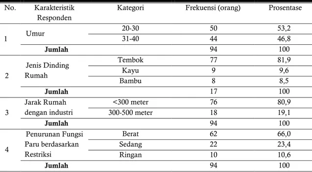 Tabel 1. Karakteristik Responden  No.  Karakteristik 