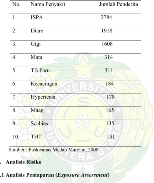 Tabel 3. Data Sepuluh Penyakit Terbesar di Kecamatan Medan Marelan Tahun 2008  No.       Nama Penyakit                        Jumlah Penderita 