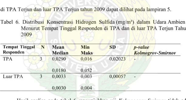 Tabel  6.  Distribusi  Konsentrasi  Hidrogen  Sulfida (mg/m³)  dalam  Udara Ambien   Menurut Tempat Tinggal Responden di TPA dan di luar TPA Terjun Tahun  2009  Tempat Tinggal  Responden   N  Mean  Median  Min  Maks  SD  p-value  Kolmogrov-Smirnov  TPA 3  