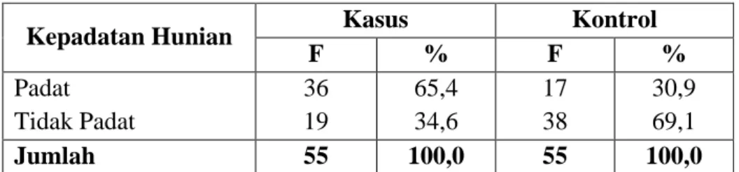 Tabel 4  Distribusi Frekuensi Subyek  Penelitian Berdasarkan  Luas Ventilasi Rumah Di  Wilayah Kerja Puskesmas  Karangnongko Klaten 
