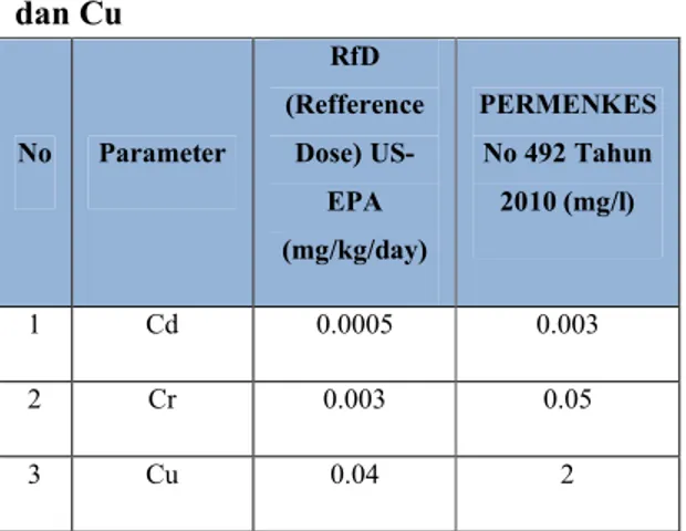 Tabel 2. Dosis Standar Logam Berat Cd, Cr  dan Cu   No  Parameter  RfD  (Refference Dose)  US-EPA  (mg/kg/day)  PERMENKES No 492 Tahun 2010 (mg/l)  1  Cd  0.0005  0.003  2  Cr  0.003  0.05  3  Cu  0.04  2 