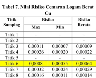 Tabel 6. Nilai Risiko Cemaran Logam Berat  Cr  Titik  Samping  Risiko  Risiko  Rerata  Max  Min  Titik 1  0,417  0,287  0,339  Titik 2  0,667  0,444  0,574  Titik 3  0,682  0,411  0,547  Titik 4  0,453  0,349  0,388  Titik 5  0,307  0,225  0,282  Titik 6  