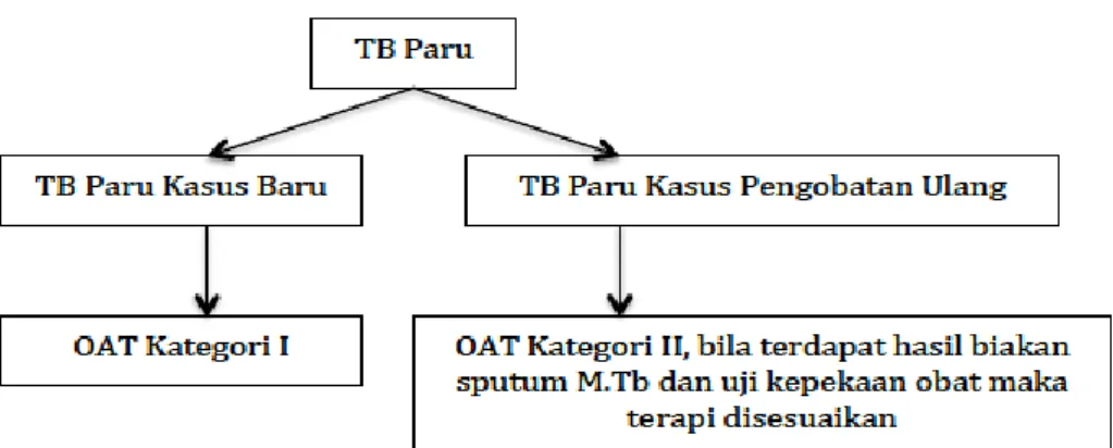 Gambar 4.2. Algoritme Pengobatan TB Paru pada Dewasa. 