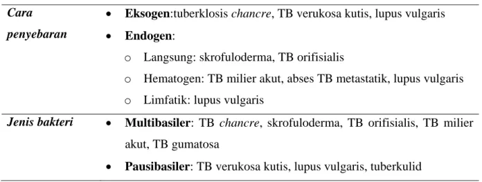 Tabel  6.3 . Klasifikasi Tuberkulosis Kulit  Klasifikasi  Contoh 