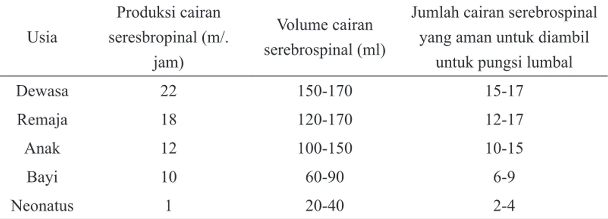 Tabel 6.2 Estimasi produksi cairan serebrosinal, volume dan jumlah yang aman  untuk pungsi lumbal.