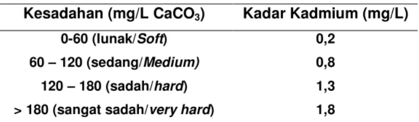 Tabel 2. Kadar Cd pada beberapa nilai kesadahan  Kesadahan (mg/L CaCO 3 )  Kadar Kadmium (mg/L) 