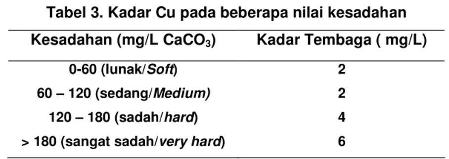 Tabel 3. Kadar Cu pada beberapa nilai kesadahan  Kesadahan (mg/L CaCO 3 )  Kadar Tembaga ( mg/L) 