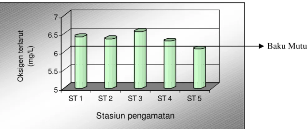 Gambar 8 menunjukkan bahwa nilai pada setiap stasiun sangat bervariasi, nilai DO  tertinggi terjadi pada ST3 sedangkan nilai terendah pada ST5