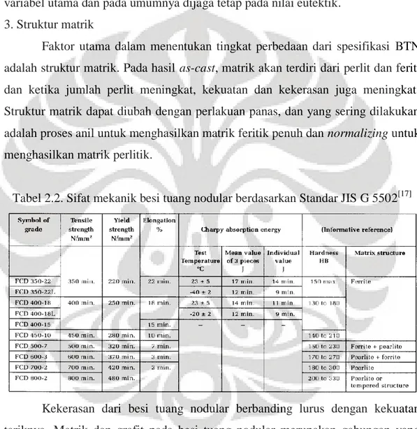 Tabel 2.2. Sifat mekanik besi tuang nodular berdasarkan Standar JIS G 5502 [17]