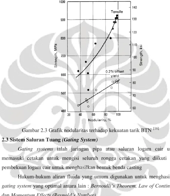 Gambar 2.3 Grafik nodularitas terhadap kekuatan tarik BTN  [16]