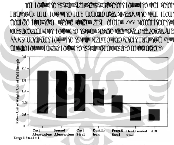 Gambar 1.1 Relative weight per unit of yield strength [3]