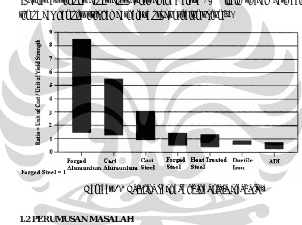 Gambar 1.2 Relative cost per unit of yield strength [3] 