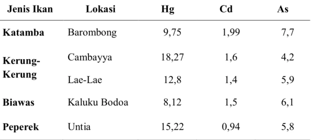 Tabel  2.  Rekapitulasi  Rerata  Intake  (I)  dan  Tingkat  Risiko  (RQ)  Logam  Hg,  Cd,  dan  As  oleh  Konsumsi  Kerang  dengan  Dt=30  tahun  terhadap  Masyarakat Pesisir Kota Makassar 
