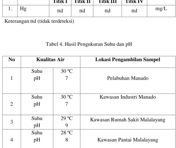 Tabel 4. Hasil Pengukuran Suhu dan pH 