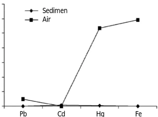 Tabel 1. Rangkuman  hasil  perhitungan  koefisien determinasi (Kd) pada sedimen dan air Waduk Cirata