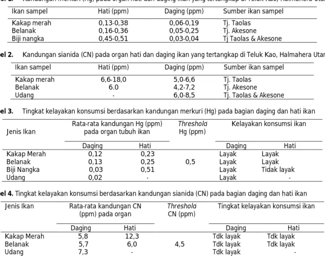 Tabel 2.  Kandungan sianida (CN) pada organ hati dan daging ikan yang tertangkap di Teluk Kao, Halmahera Utara  Ikan sampel  Hati (ppm)  Daging (ppm)  Sumber ikan sampel 