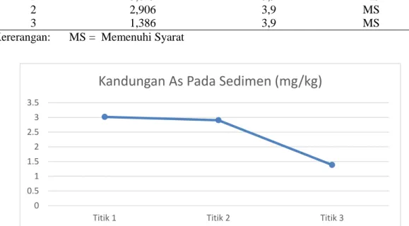 Tabel  5.  Hasil  Pemeriksaan  Kadar  Cemaran  As  Pada  Sedimen  di  Daerah  Aliran  Sungai  Tondano