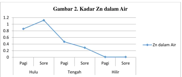 Tabel 2.  Hasil Pemeriksaan Kadar Zn dalam Padatan 