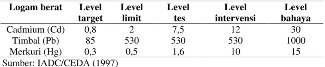 Tabel 7.  Kandungan logam berat dalam sedimen (dalam ppm) Logam berat Level